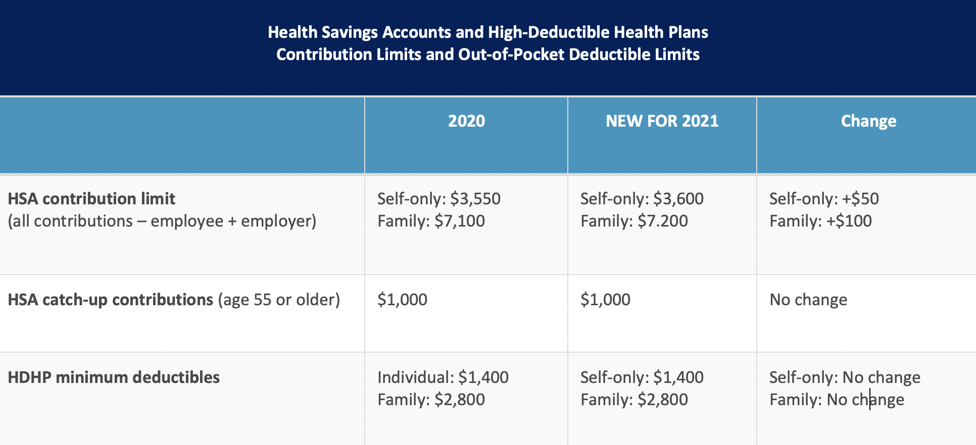 HSA and HDHP Deductible Limits Released for 2021
